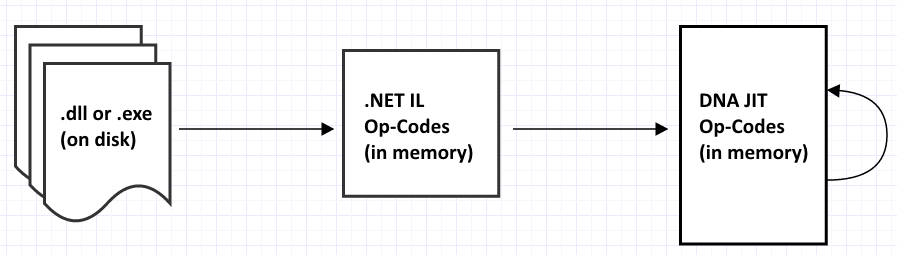 NET IL -> DNA JIT Op-Codes